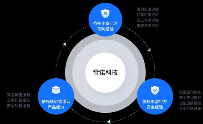 前360集團信息安全中心總經(jīng)理創(chuàng)業(yè)，雪諾科技完成數(shù)千萬元天使輪融資